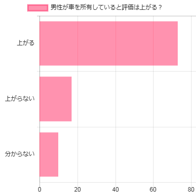 婚活女性と車のアンケート