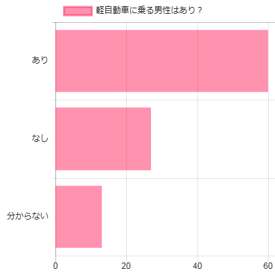 婚活女性と車のアンケート