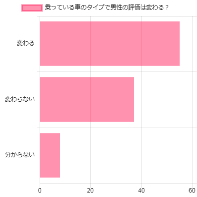 婚活女性と車のアンケート