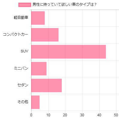 婚活女性と車のアンケート