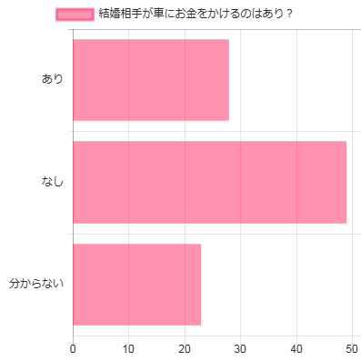 婚活女性と車のアンケート