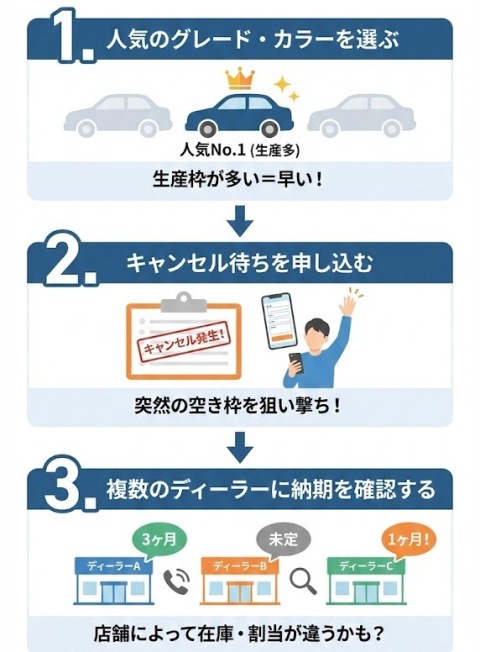 新型アクアの納期が早まる3つの大原則