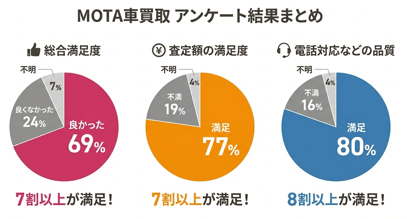  【図解】MOTA車買取の利用者アンケート結果。利用満足度、査定額満足度、サービス品質の3つの円グラフ