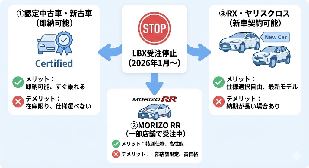 レクサスLBX受注停止中の購入方法比較（中古車・在庫車・他車種）