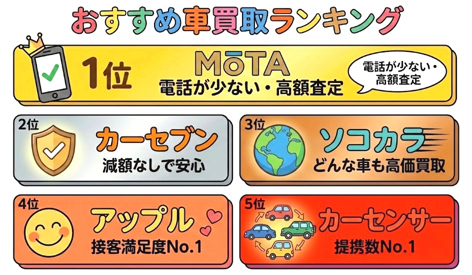 車を売るならどこがいい？知恵袋で評判の車買取業者ランキングTOP5（MOTA・ソコカラ・カーセブン他）