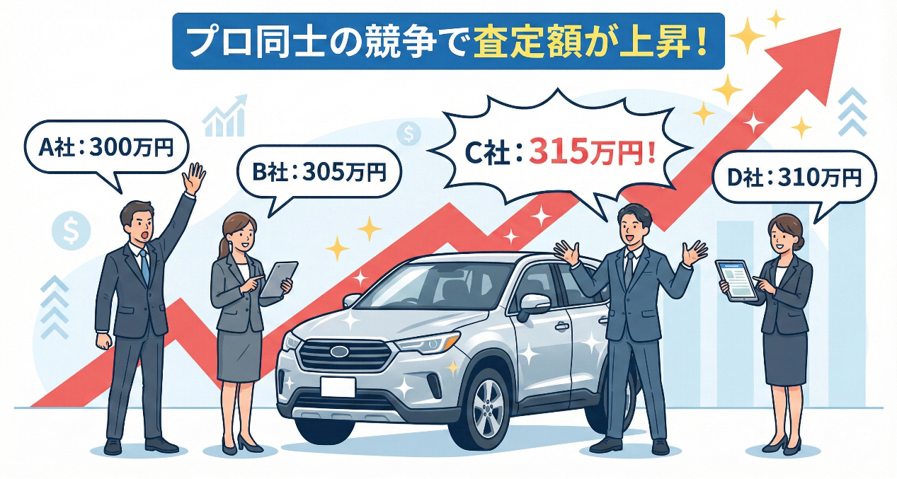 【図解】プロの買取業者同士の競争（オークション）で査定額が上昇していく仕組み。複数社の競合により300万円から315万円へ高値がつく様子