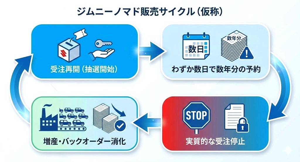 ジムニーノマドの受注・抽選から受注停止までのループ図解
